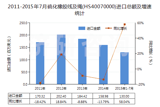 2011-2015年7月硫化橡膠線及繩(HS40070000)進(jìn)口總額及增速統(tǒng)計